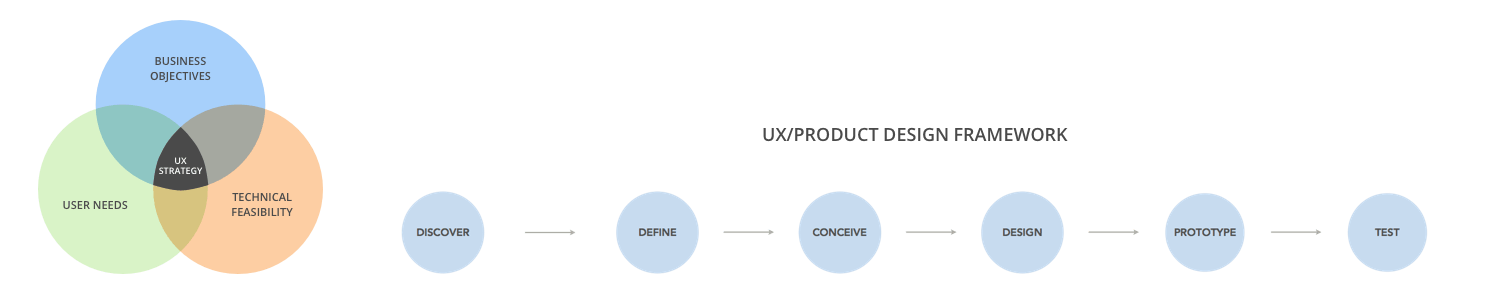 UX Strategy & Process