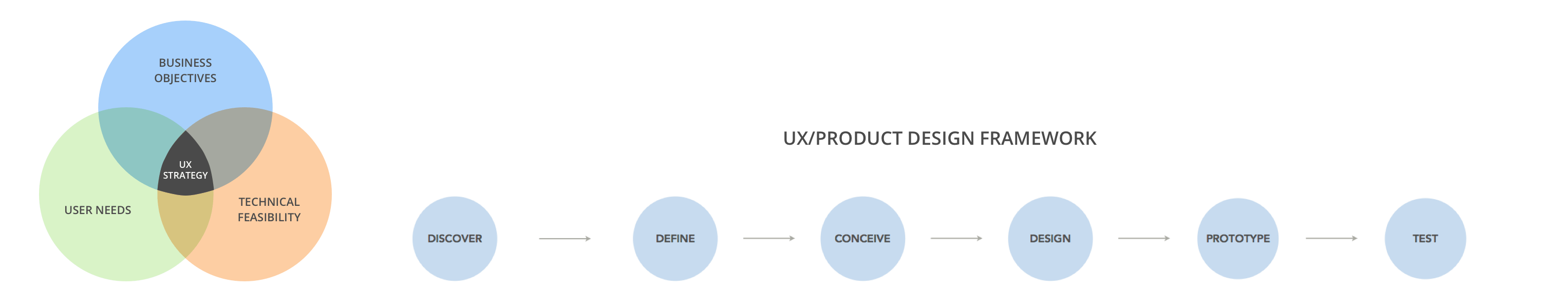 UX Strategy & Process